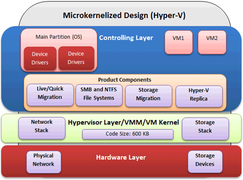 hyper-v architecture